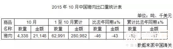 5、进出口量