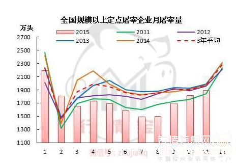 3、总出栏量
