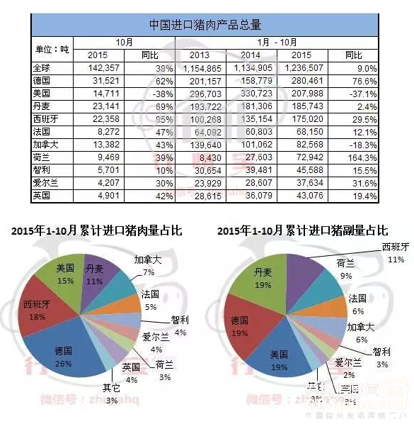 5、进出口量2