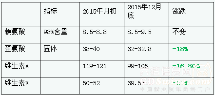 表2 2015年添加剂产品涨跌