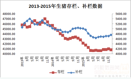图 2013-2015年生猪存栏、补栏数据 数据来源：慧通数据