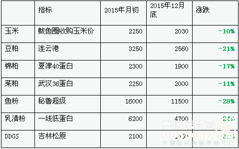 表1 2015年饲料原料价格涨跌