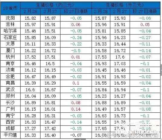 猪价跌至16 养殖户挺价意愿增强