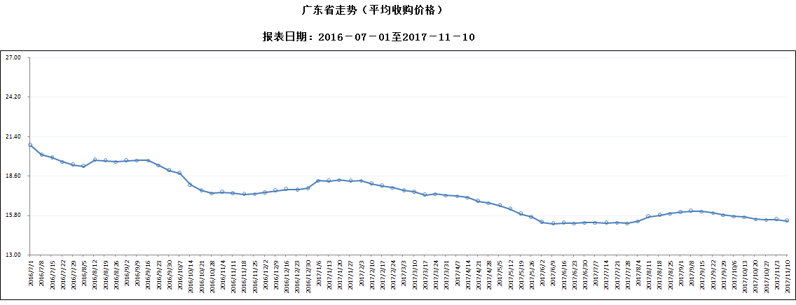 广东生猪收购价格