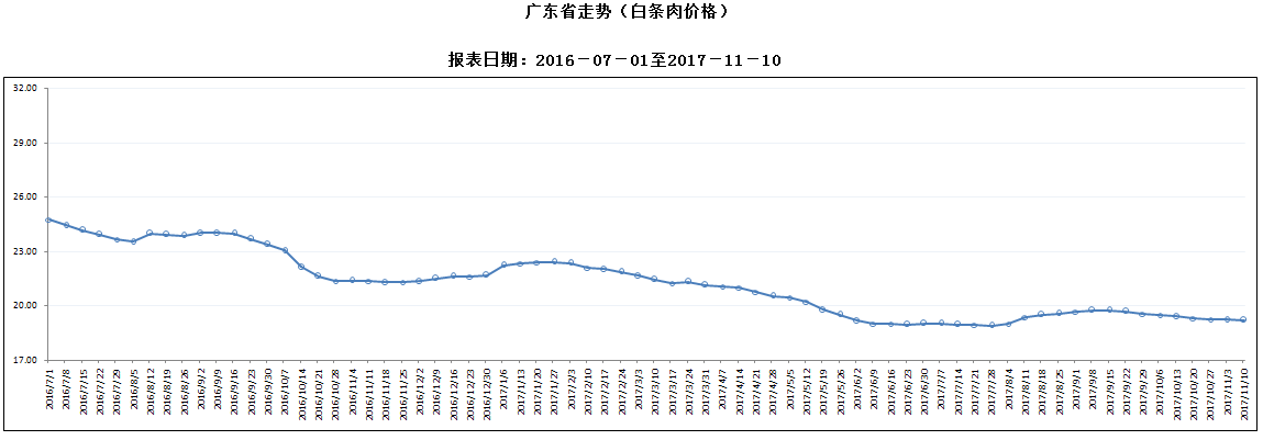 广东生猪收购价格1