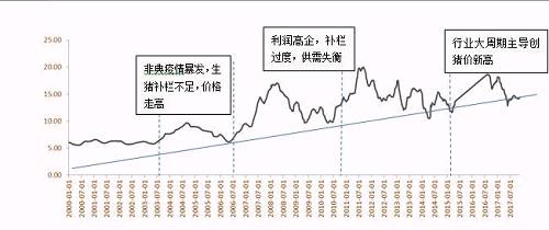 2000-2017生猪历史价格走势图