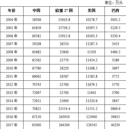 二、全球猪肉消费概况