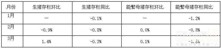 2018年1—3月份400个监测县生猪存栏信息