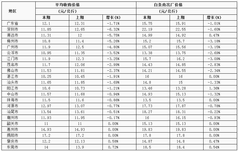 生猪及猪肉价格环比、同比均下降