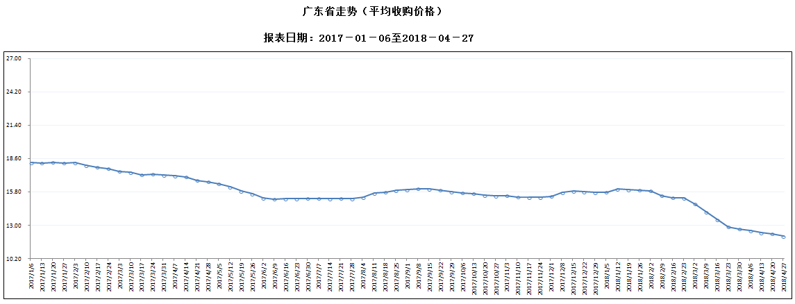 生猪及猪肉价格环比、同比均下降1