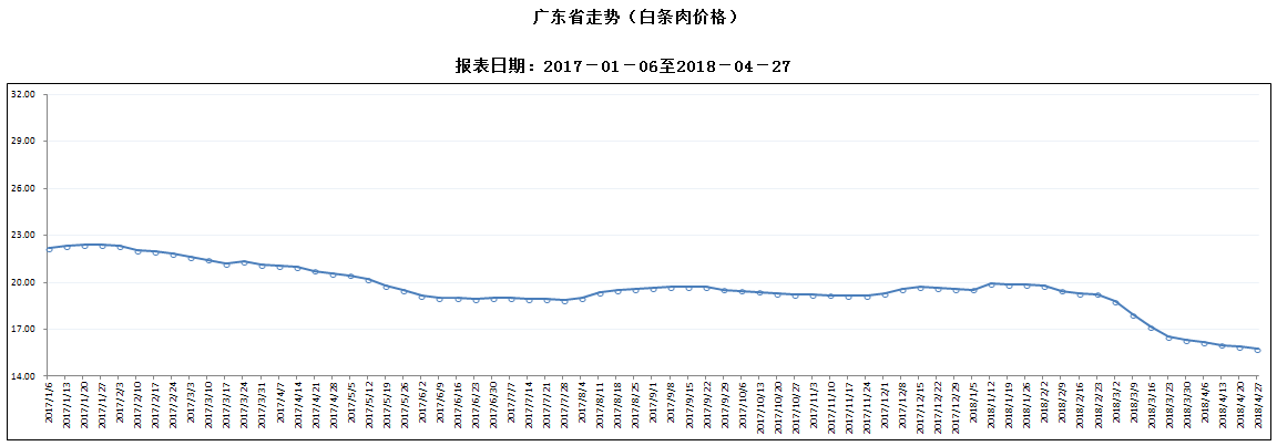 生猪及猪肉价格环比、同比均下降3